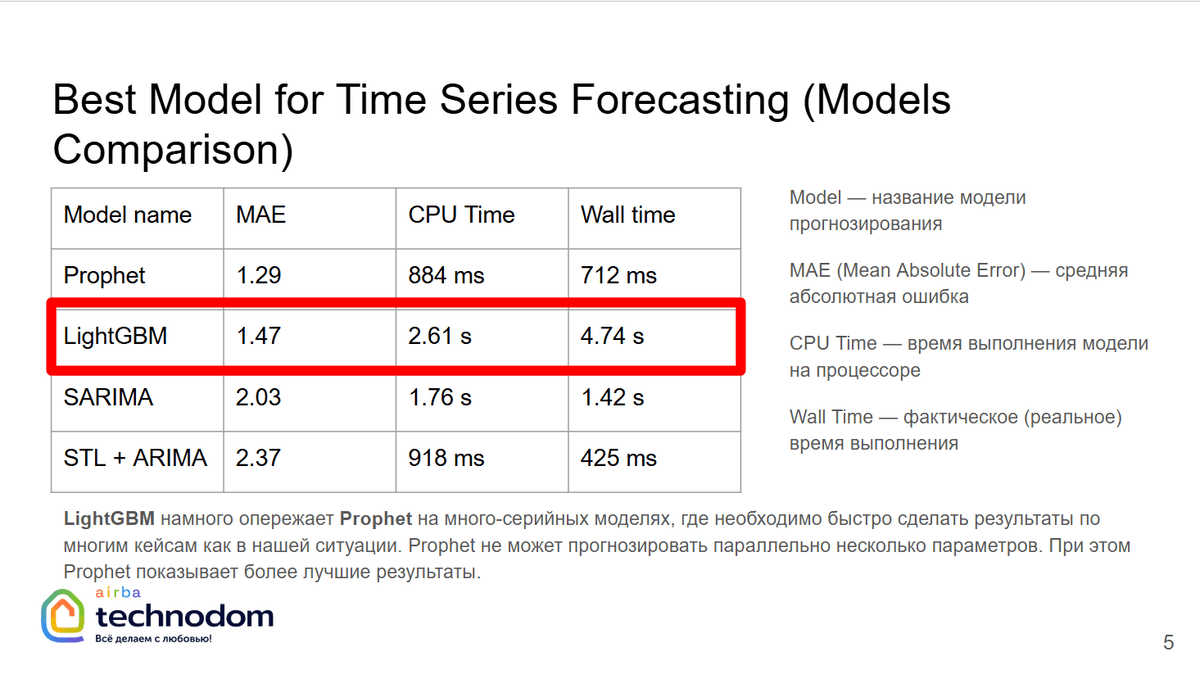 AIRBA Case Championship: Technodom supply chain optimization challenge - Time Series Forecasting [March, 2025]