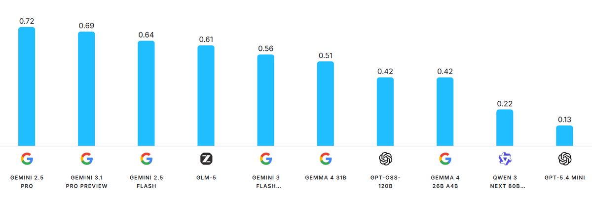 Distraction Agnostic Benchmark for the "Measuring Progress Toward AGI - Cognitive Abilities" Hackathon hosted by Google DeepMind and Kaggle [April, 2026]